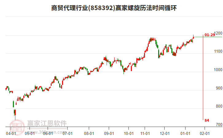 商貿(mào)代理行業(yè)螺旋歷法時間循環(huán)工具 商貿(mào)代理行業(yè)螺旋歷法時間循環(huán)工具
