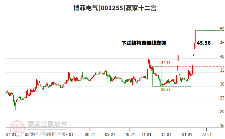 001255博菲電氣贏家十二宮工具