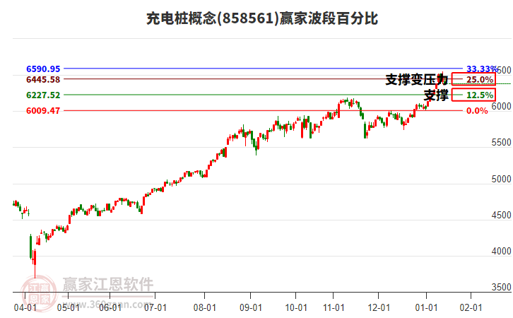 充電樁概念贏家波段百分比工具
