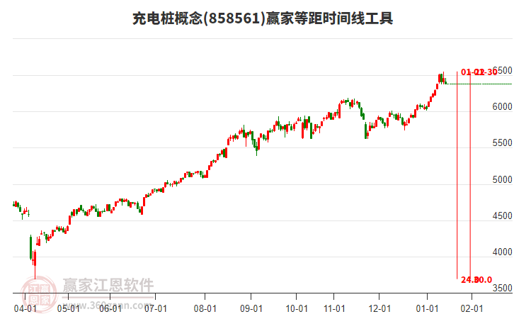 充電樁概念贏家等距時(shí)間周期線工具
