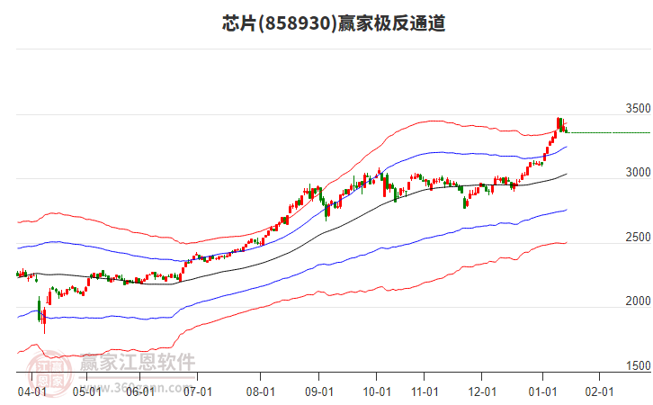 858930芯片贏(yíng)家極反通道工具