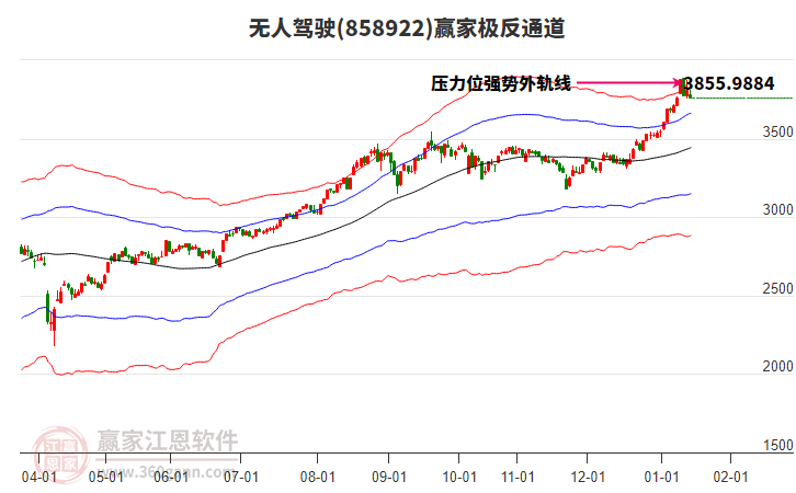 858922無人駕駛贏家極反通道工具