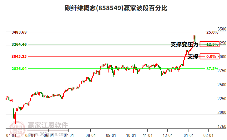 碳纖維概念贏家波段百分比工具