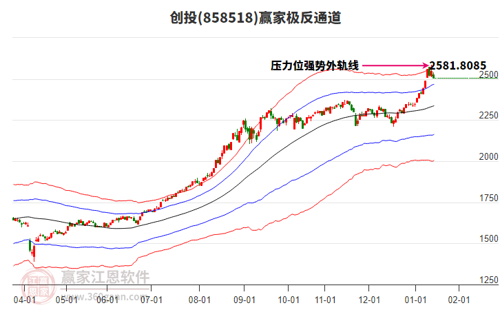 858518創(chuàng)投贏家極反通道工具 858518創(chuàng)投贏家極反通道工具