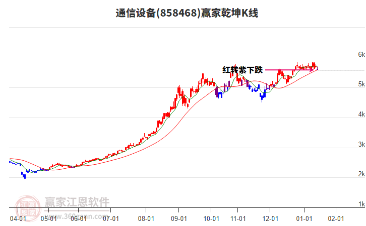 858468通信設(shè)備贏家乾坤K線工具