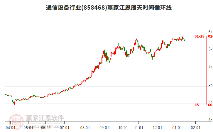 通信設(shè)備行業(yè)江恩周天時(shí)間循環(huán)線工具 通信設(shè)備行業(yè)江恩周天時(shí)間循環(huán)線工具