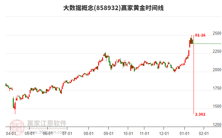 大數(shù)據(jù)概念贏家黃金時(shí)間周期線工具 大數(shù)據(jù)概念贏家黃金時(shí)間周期線工具