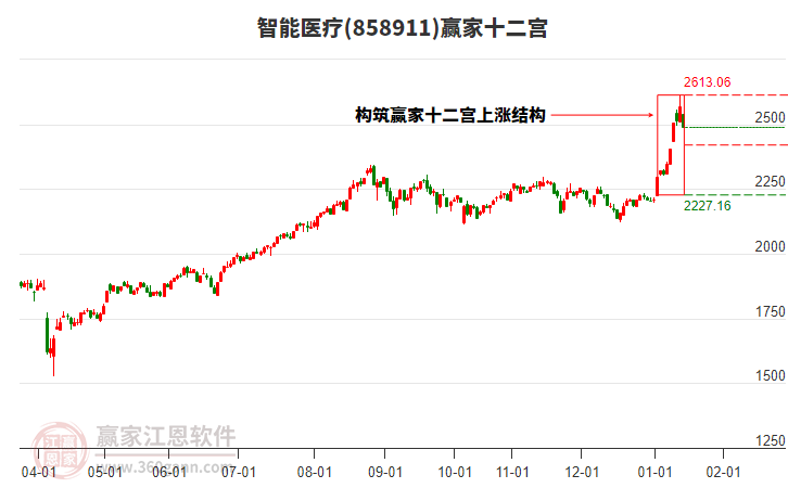 858911智能醫(yī)療贏家十二宮工具 858911智能醫(yī)療贏家十二宮工具