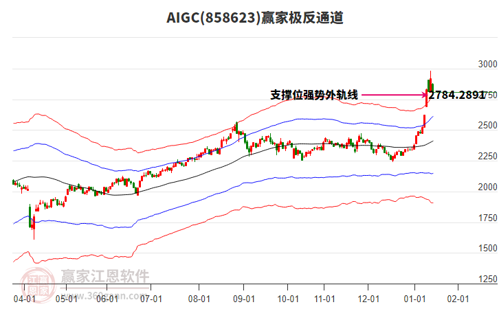858623AIGC贏家極反通道工具
