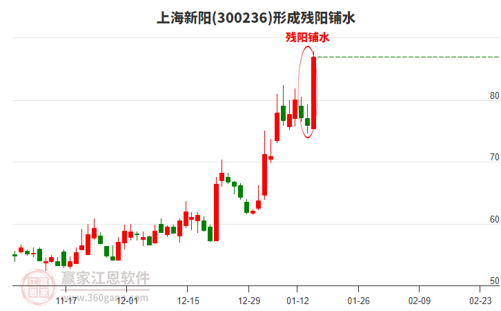 300236上海新陽(yáng)形成殘陽(yáng)鋪水形態(tài)