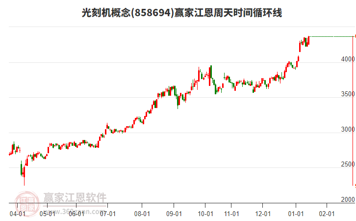 光刻機(jī)概念板塊江恩周天時間循環(huán)線工具 光刻機(jī)概念板塊江恩周天時間循環(huán)線工具