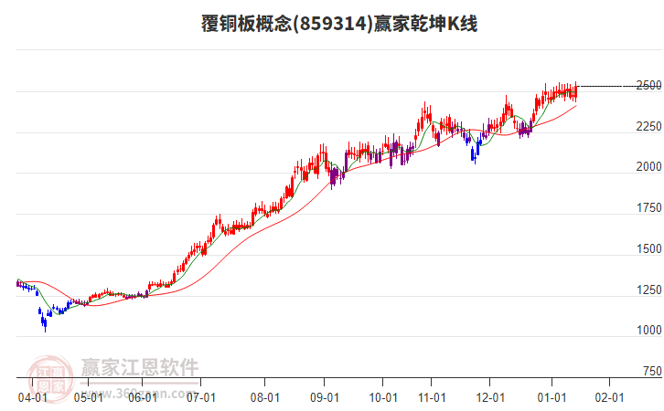 859314覆銅板贏家乾坤K線工具