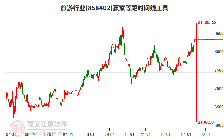 旅游行業(yè)等距時間周期線工具 旅游行業(yè)等距時間周期線工具