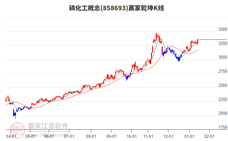 858693磷化工贏家乾坤K線工具