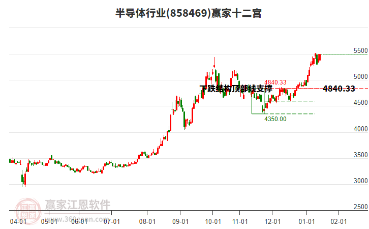 858469半導(dǎo)體贏家十二宮工具