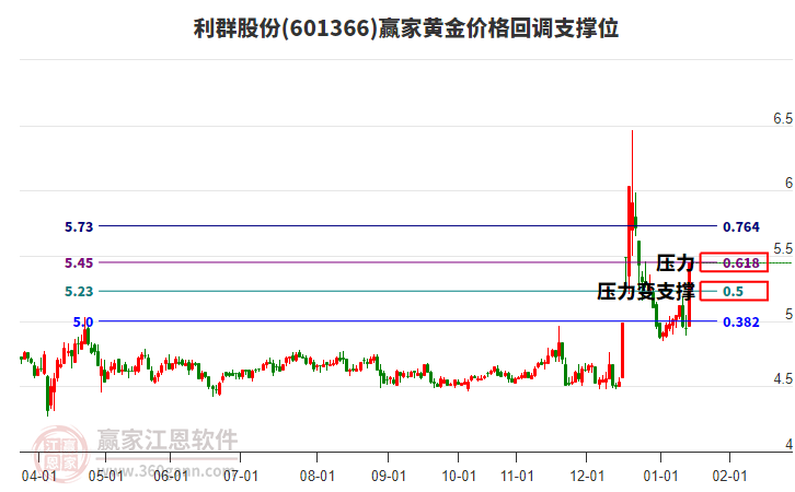 601366利群股份黃金價格回調(diào)支撐位工具