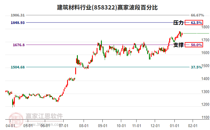建筑材料行業(yè)波段百分比工具 建筑材料行業(yè)波段百分比工具