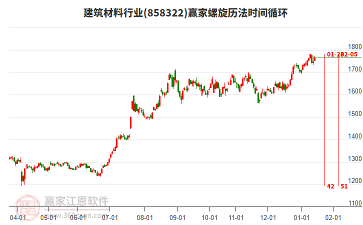 建筑材料行業(yè)螺旋歷法時間循環(huán)工具 建筑材料行業(yè)螺旋歷法時間循環(huán)工具