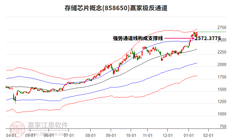 858650存儲芯片贏家極反通道工具