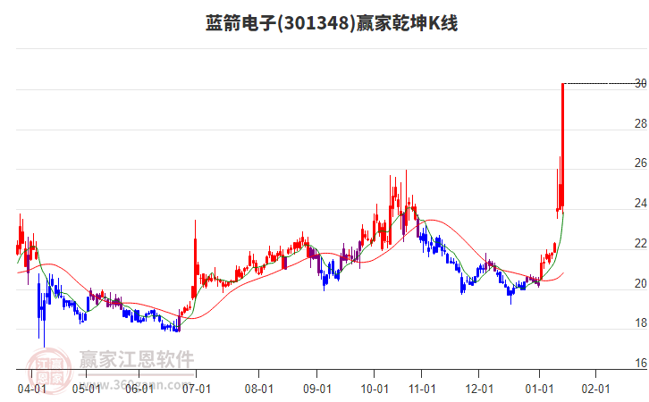 301348藍(lán)箭電子贏家乾坤K線工具