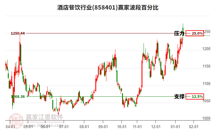 酒店餐飲行業(yè)波段百分比工具
