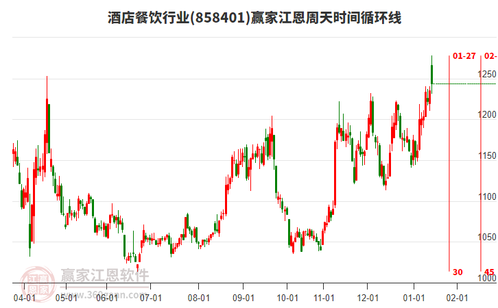 酒店餐飲行業(yè)江恩周天時(shí)間循環(huán)線工具