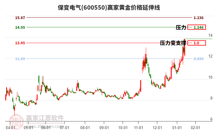 600550保變電氣黃金價格延伸線工具