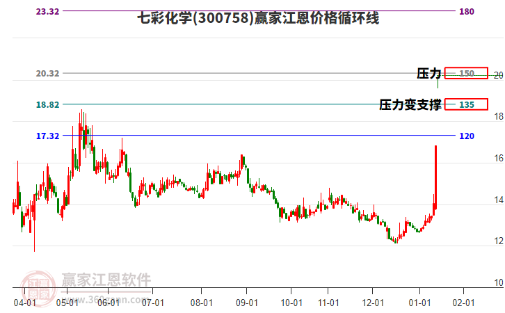 300758七彩化學江恩價格循環(huán)線工具 300758七彩化學江恩價格循環(huán)線工具