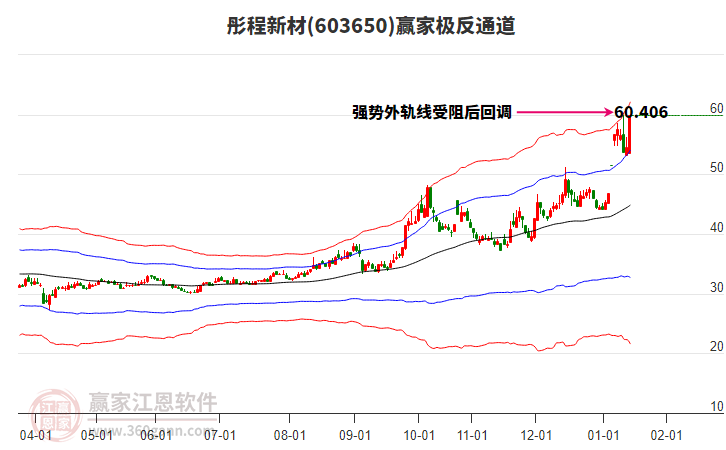 603650彤程新材贏家極反通道工具