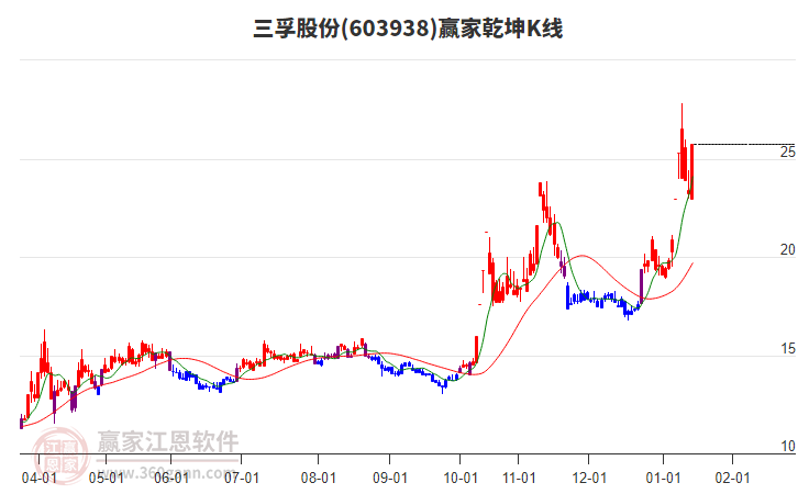 603938三孚股份贏家乾坤K線工具