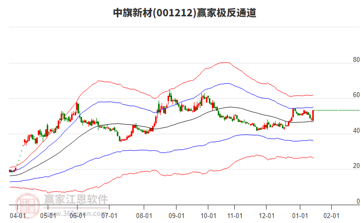 001212中旗新材贏家極反通道工具