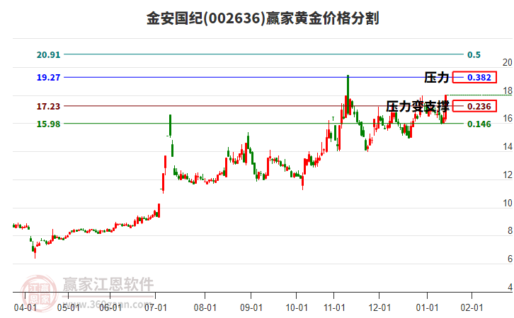 002636金安國紀(jì)黃金價(jià)格分割工具