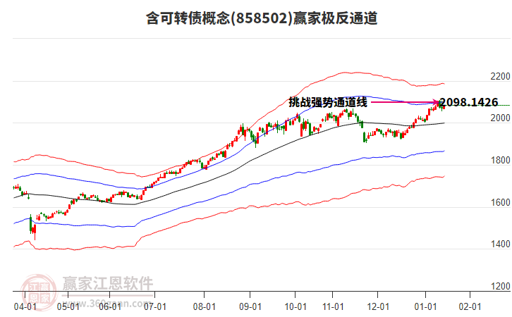 858502含可轉(zhuǎn)債贏家極反通道工具