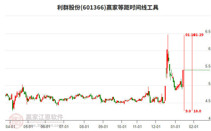 601366利群股份等距時間周期線工具