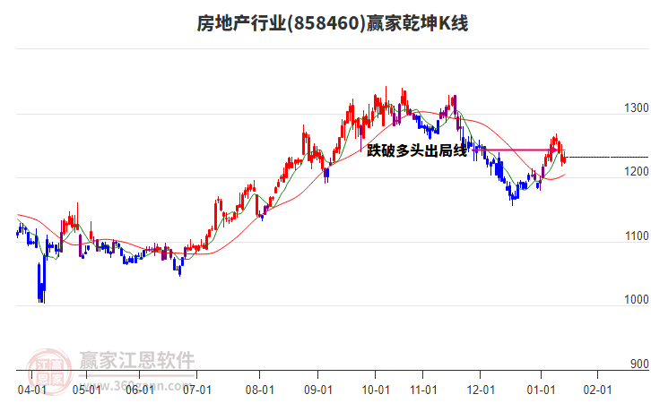 858460房地產(chǎn)贏家乾坤K線工具