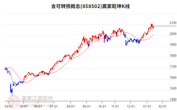 858502含可轉(zhuǎn)債贏家乾坤K線工具