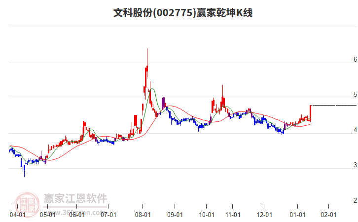 002775文科股份贏家乾坤K線工具