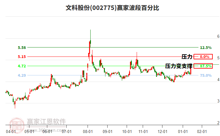 002775文科股份波段百分比工具