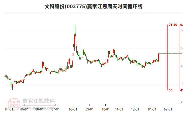 002775文科股份江恩周天時間循環(huán)線工具