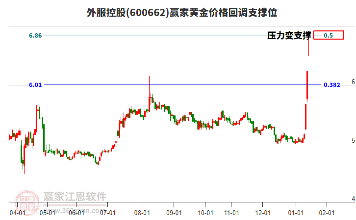 600662外服控股黃金價(jià)格回調(diào)支撐位工具