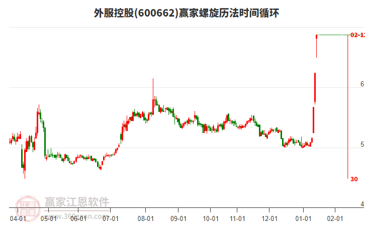 600662外服控股螺旋歷法時(shí)間循環(huán)工具