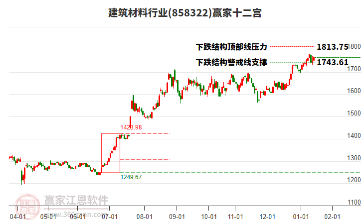 858322建筑材料贏家十二宮工具