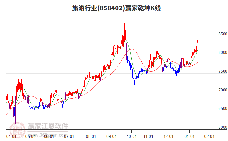 858402旅游贏家乾坤K線工具