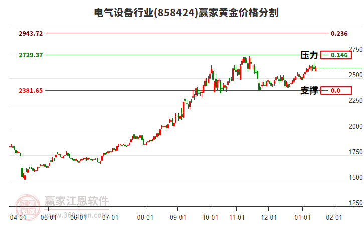 電氣設(shè)備行業(yè)黃金價格分割工具