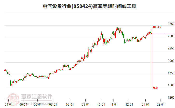 電氣設(shè)備行業(yè)等距時間周期線工具