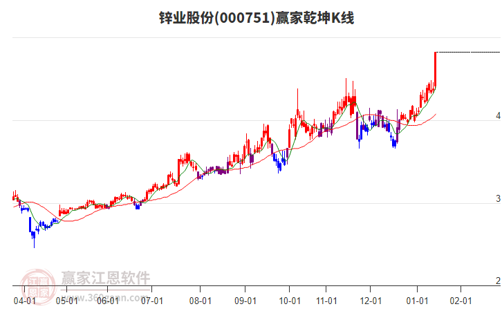 000751鋅業(yè)股份贏家乾坤K線工具