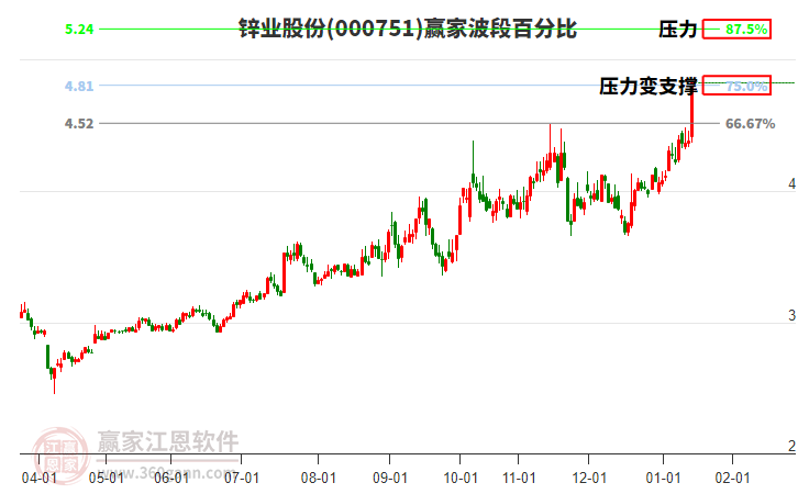 000751鋅業(yè)股份波段百分比工具