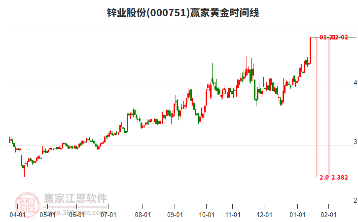 000751鋅業(yè)股份黃金時(shí)間周期線工具