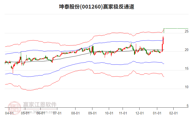 001260坤泰股份贏家極反通道工具