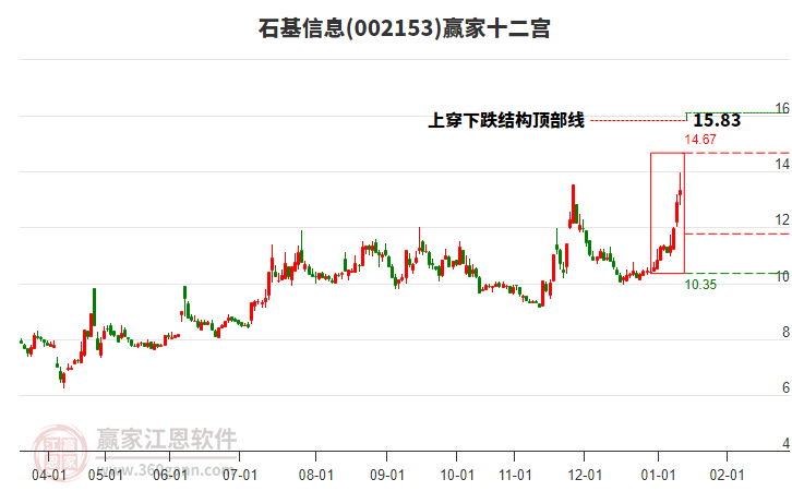002153石基信息贏家十二宮工具 002153石基信息贏家十二宮工具
